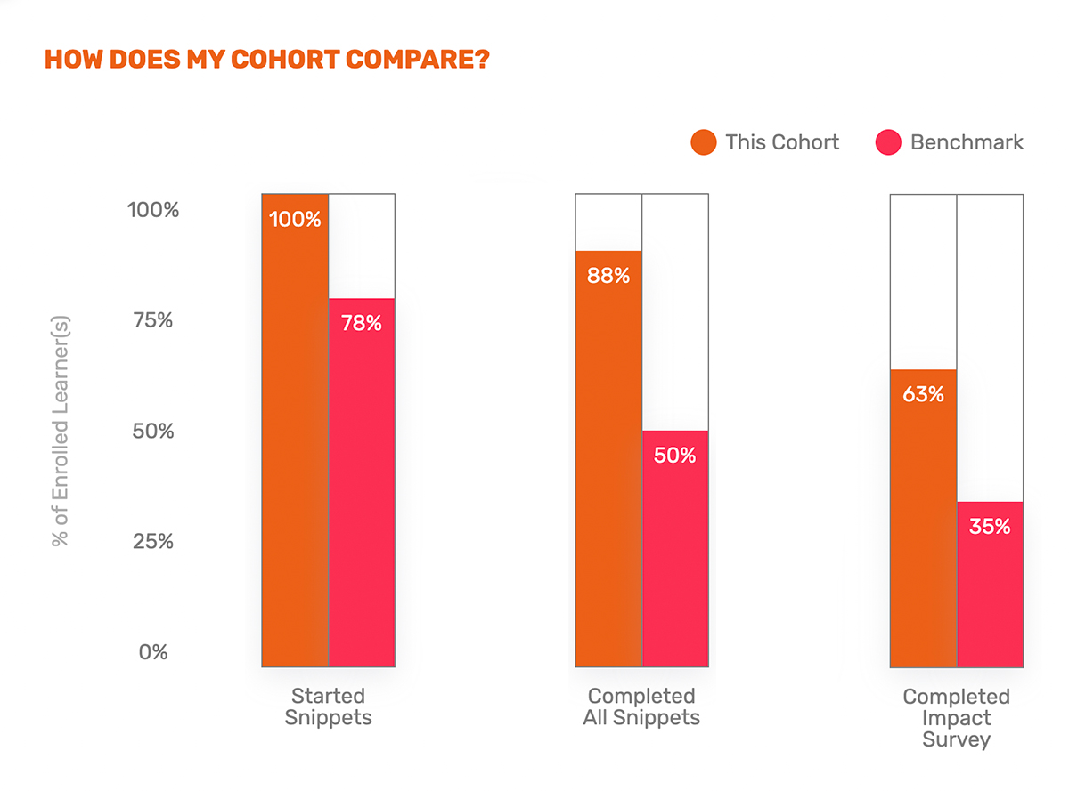 Bar graphs measuring how cohort compare to benchmark stats