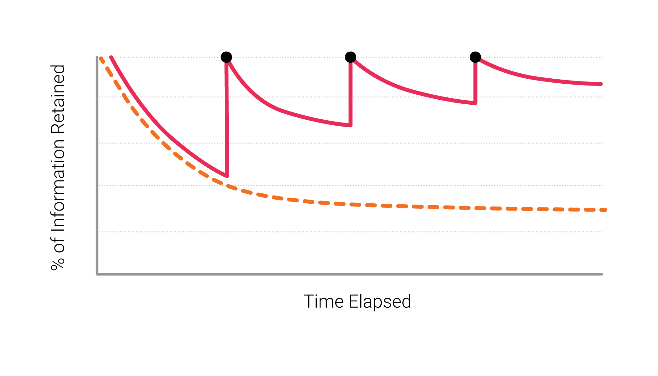 The Forgetting Curve - orange line showing drop in information retained over time. Pink line with multiple points over time helping to raise the amount of information retained over time.