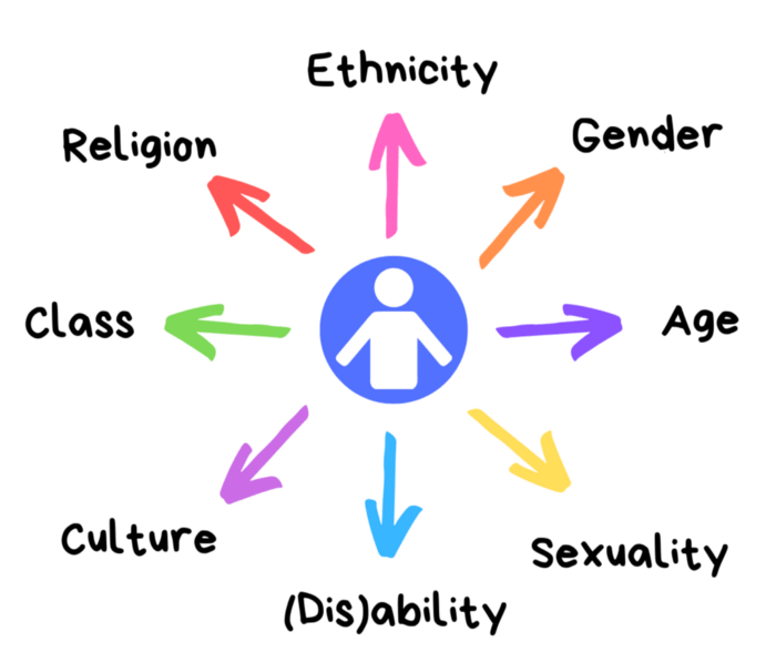 Diagram of intersectionality showing Ethnicity, Gender, Age, Sexuality, (Dis)Ability, Culture, Class, Religion