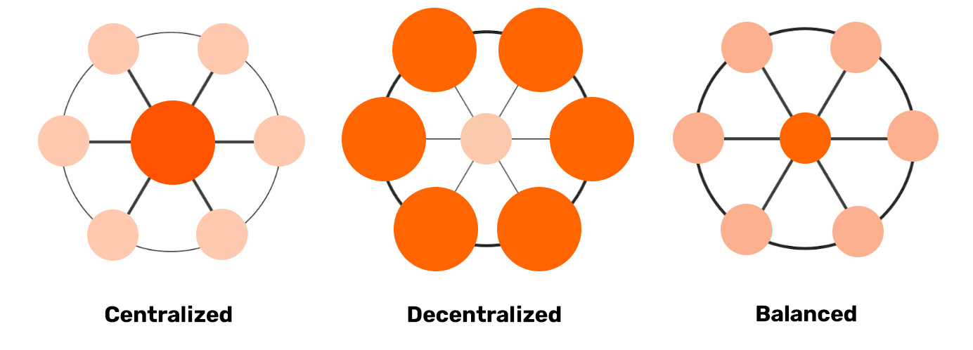 3 organizational models for learning and development - Centralized, Decentralized, Balanced